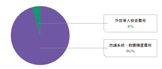 2023年資訊安全投入資源