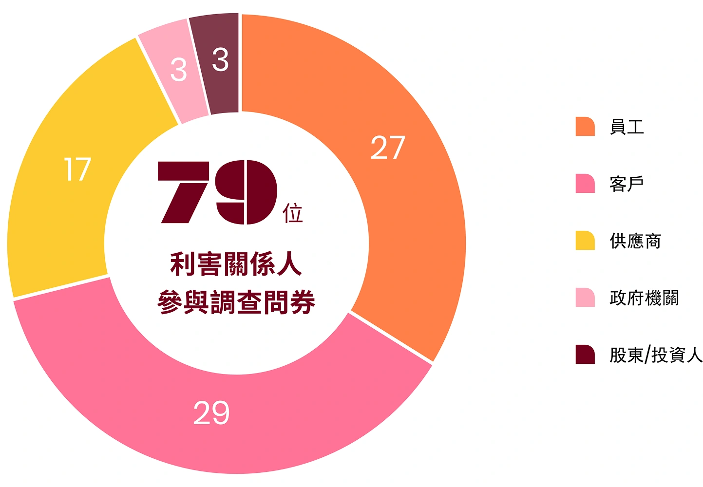 查永續議題對於利害關係人的衝擊程度