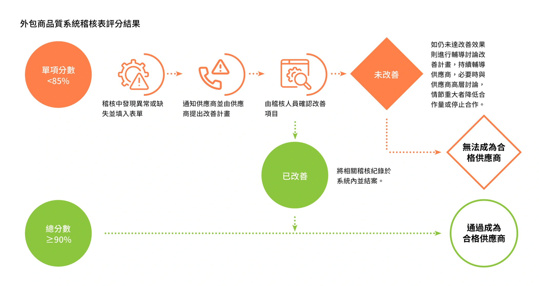 外包商品質系統稽核表評分結果