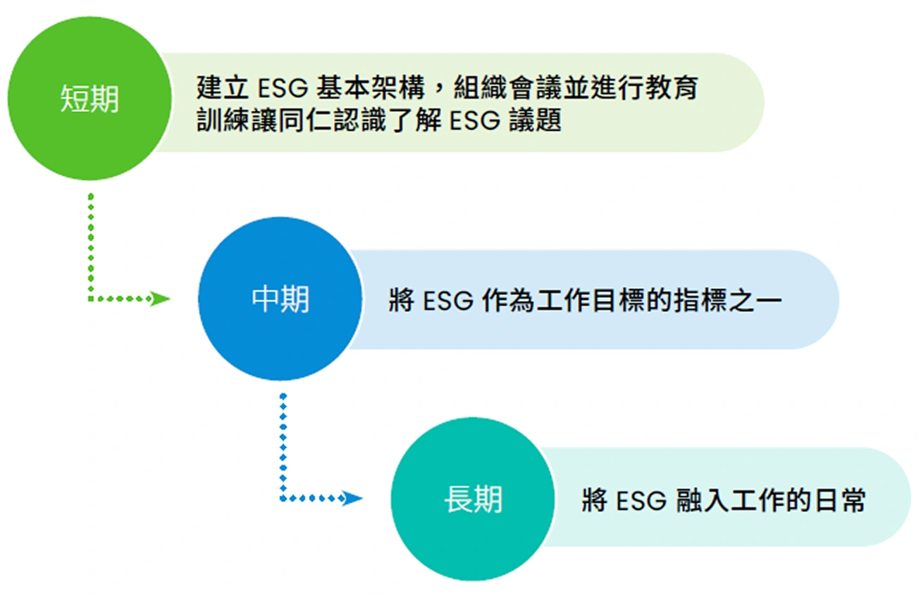 短、中、長期目標